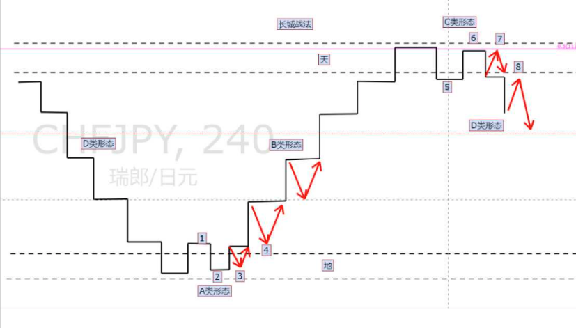 【机构订单原理】长城战法详解